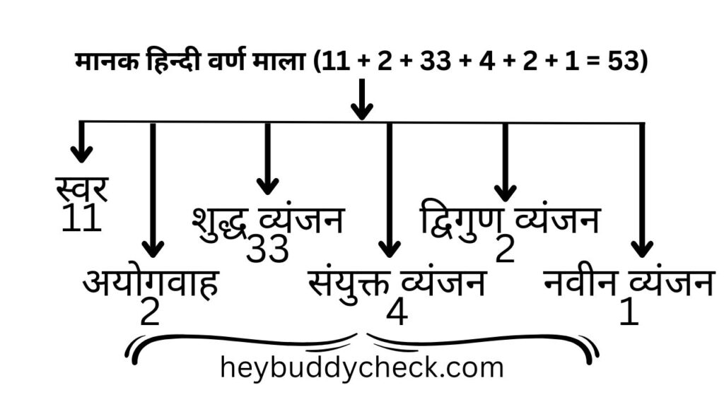 मानक हिन्दी वर्ण माला